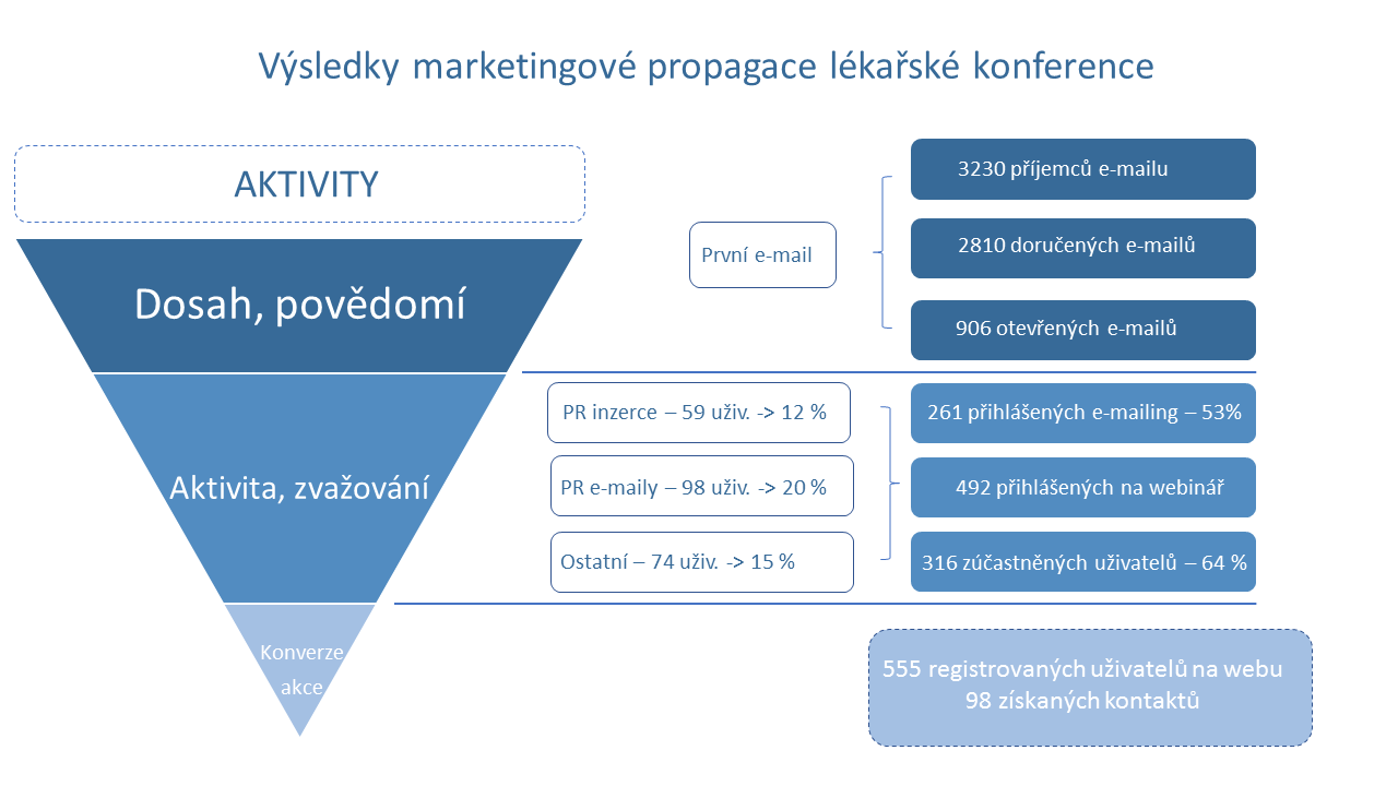 Výsledky marketingové propagace lékařské konference